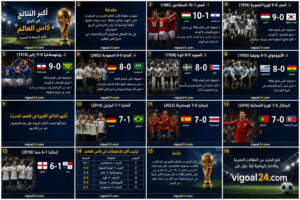 أكبر النتائج في تاريخ كأس العالم.. مباريات صنعت أرقامًا يصعب تكرارها